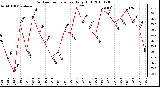 Milwaukee Weather Outdoor Temperature Daily High