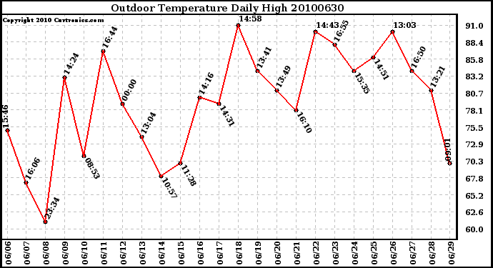 Milwaukee Weather Outdoor Temperature Daily High