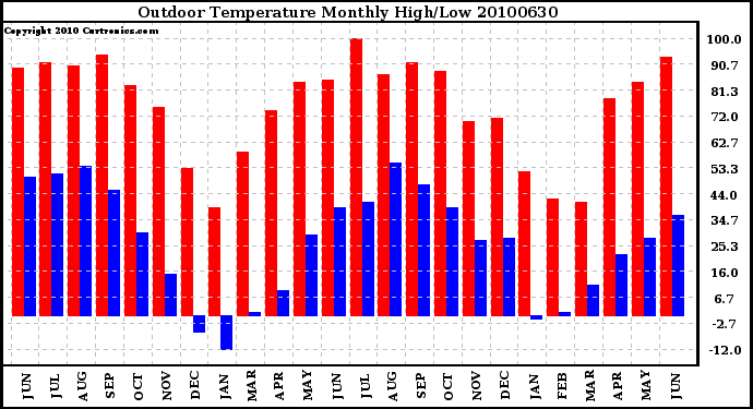 Milwaukee Weather Outdoor Temperature Monthly High/Low