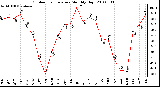 Milwaukee Weather Outdoor Temperature Monthly High