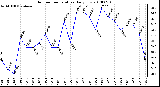 Milwaukee Weather Outdoor Temperature Daily Low