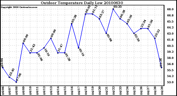 Milwaukee Weather Outdoor Temperature Daily Low