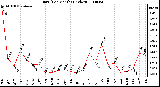 Milwaukee Weather Rain (Per Month) (inches)