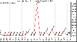 Milwaukee Weather Rain Rate Daily High (Inches/Hour)