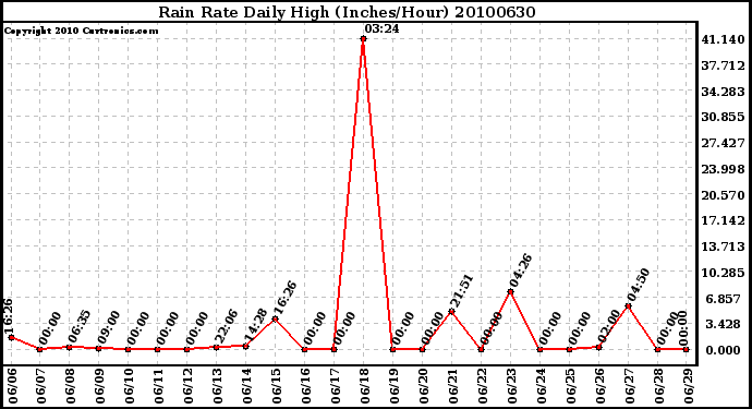 Milwaukee Weather Rain Rate Daily High (Inches/Hour)