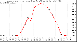 Milwaukee Weather Average Solar Radiation per Hour W/m2 (Last 24 Hours)