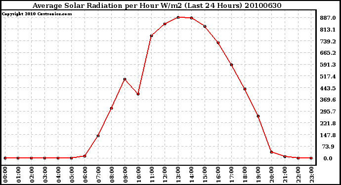 Milwaukee Weather Average Solar Radiation per Hour W/m2 (Last 24 Hours)