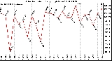 Milwaukee Weather Solar Radiation Daily High W/m2