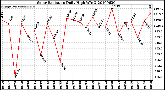 Milwaukee Weather Solar Radiation Daily High W/m2