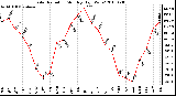 Milwaukee Weather Solar Radiation Monthly High W/m2