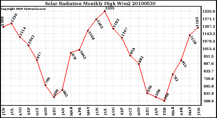 Milwaukee Weather Solar Radiation Monthly High W/m2