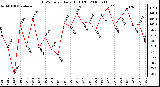 Milwaukee Weather THSW Index Daily High (F)