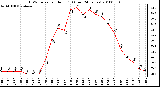 Milwaukee Weather THSW Index per Hour (F) (Last 24 Hours)