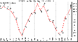 Milwaukee Weather THSW Index Monthly High (F)