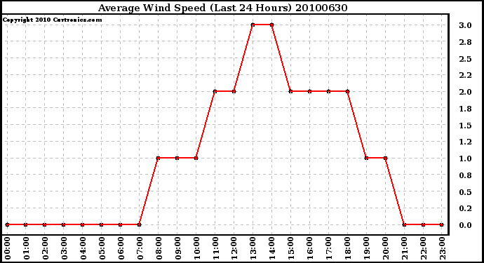 Milwaukee Weather Average Wind Speed (Last 24 Hours)