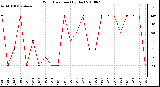 Milwaukee Weather Wind Direction (By Day)