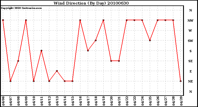 Milwaukee Weather Wind Direction (By Day)