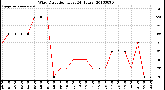 Milwaukee Weather Wind Direction (Last 24 Hours)