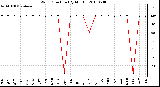 Milwaukee Weather Wind Direction (By Month)