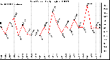 Milwaukee Weather Wind Speed Daily High