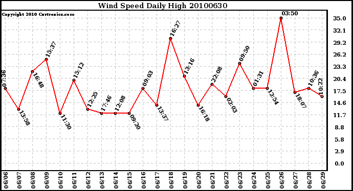 Milwaukee Weather Wind Speed Daily High