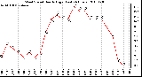 Milwaukee Weather Wind Speed Hourly High (Last 24 Hours)