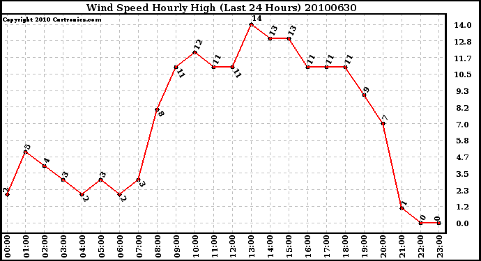 Milwaukee Weather Wind Speed Hourly High (Last 24 Hours)