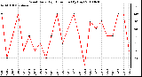 Milwaukee Weather Wind Daily High Direction (By Day)