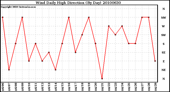 Milwaukee Weather Wind Daily High Direction (By Day)