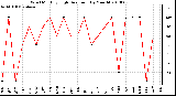 Milwaukee Weather Wind Monthly High Direction (By Month)