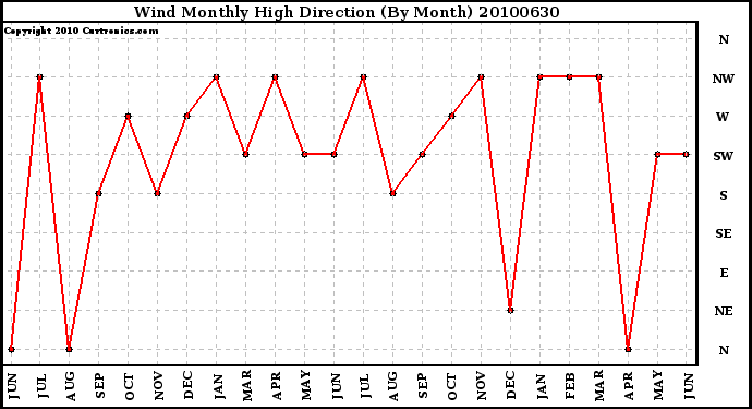 Milwaukee Weather Wind Monthly High Direction (By Month)