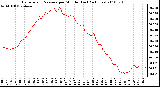 Milwaukee Weather Barometric Pressure per Minute (Last 24 Hours)