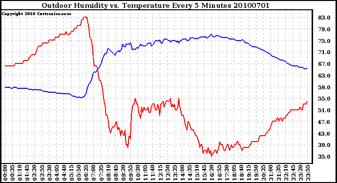 Milwaukee Weather Outdoor Humidity vs. Temperature Every 5 Minutes