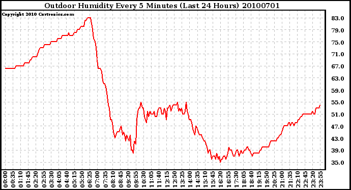 Milwaukee Weather Outdoor Humidity Every 5 Minutes (Last 24 Hours)