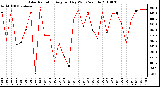 Milwaukee Weather Solar Radiation Avg per Day W/m2/minute