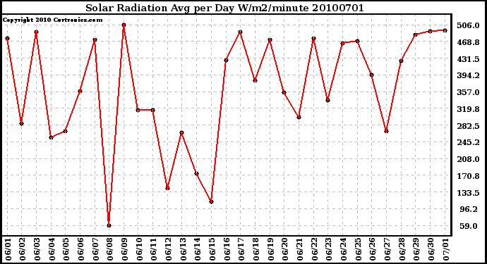 Milwaukee Weather Solar Radiation Avg per Day W/m2/minute