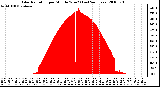 Milwaukee Weather Solar Radiation per Minute W/m2 (Last 24 Hours)