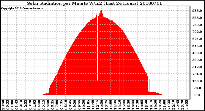 Milwaukee Weather Solar Radiation per Minute W/m2 (Last 24 Hours)