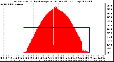 Milwaukee Weather Solar Radiation & Day Average per Minute W/m2 (Today)