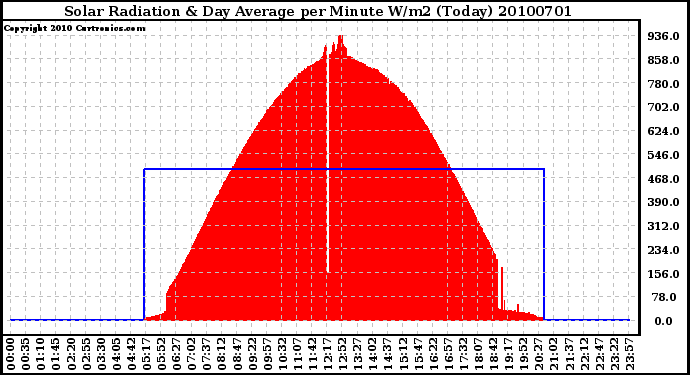 Milwaukee Weather Solar Radiation & Day Average per Minute W/m2 (Today)