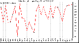 Milwaukee Weather Solar Radiation per Day KW/m2