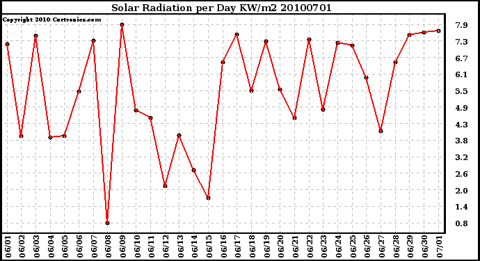 Milwaukee Weather Solar Radiation per Day KW/m2