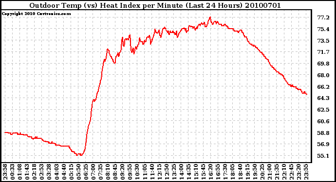 Milwaukee Weather Outdoor Temp (vs) Heat Index per Minute (Last 24 Hours)