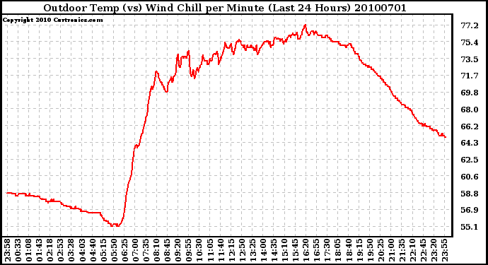 Milwaukee Weather Outdoor Temp (vs) Wind Chill per Minute (Last 24 Hours)