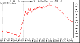 Milwaukee Weather Outdoor Temperature per Minute (Last 24 Hours)