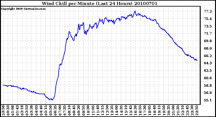 Milwaukee Weather Wind Chill per Minute (Last 24 Hours)