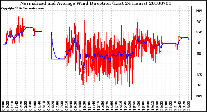 Milwaukee Weather Normalized and Average Wind Direction (Last 24 Hours)