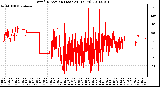 Milwaukee Weather Wind Direction (Last 24 Hours)