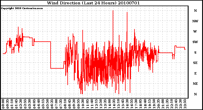 Milwaukee Weather Wind Direction (Last 24 Hours)