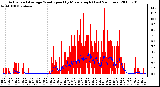 Milwaukee Weather Actual and Average Wind Speed by Minute mph (Last 24 Hours)